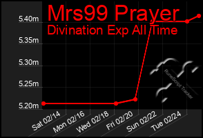 Total Graph of Mrs99 Prayer