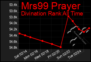 Total Graph of Mrs99 Prayer