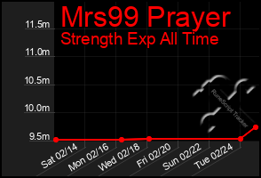 Total Graph of Mrs99 Prayer