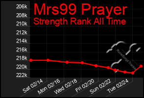 Total Graph of Mrs99 Prayer