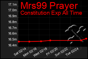 Total Graph of Mrs99 Prayer