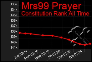 Total Graph of Mrs99 Prayer