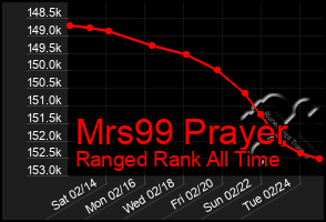 Total Graph of Mrs99 Prayer