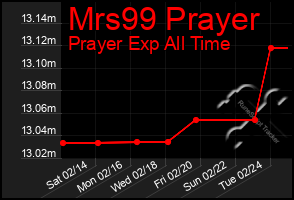 Total Graph of Mrs99 Prayer