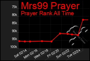 Total Graph of Mrs99 Prayer