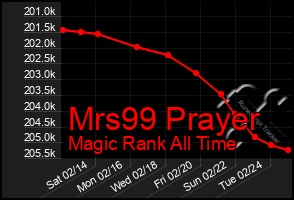 Total Graph of Mrs99 Prayer