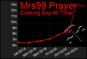 Total Graph of Mrs99 Prayer