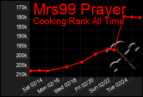 Total Graph of Mrs99 Prayer