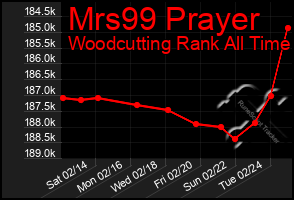 Total Graph of Mrs99 Prayer