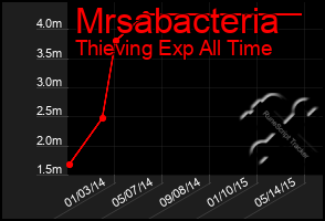 Total Graph of Mrsabacteria