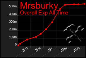Total Graph of Mrsburky