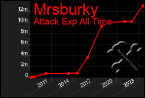 Total Graph of Mrsburky