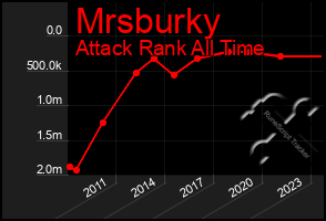 Total Graph of Mrsburky