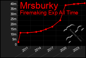 Total Graph of Mrsburky