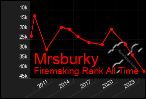 Total Graph of Mrsburky