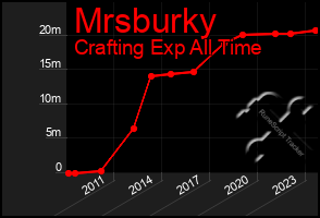 Total Graph of Mrsburky