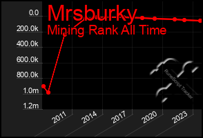 Total Graph of Mrsburky