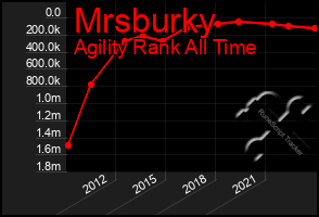 Total Graph of Mrsburky