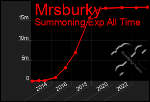 Total Graph of Mrsburky