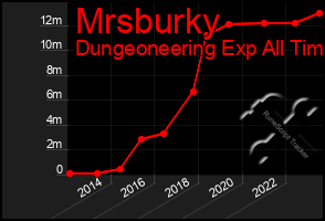 Total Graph of Mrsburky