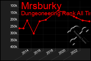 Total Graph of Mrsburky