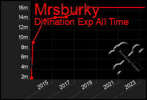 Total Graph of Mrsburky