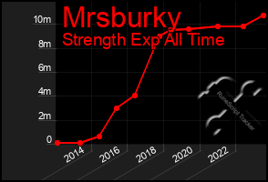 Total Graph of Mrsburky