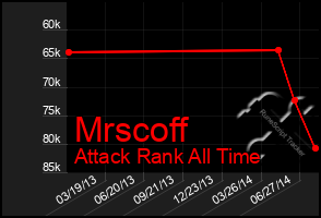 Total Graph of Mrscoff