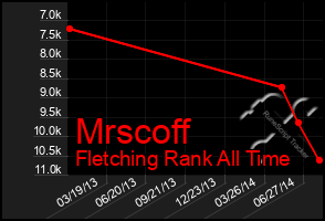 Total Graph of Mrscoff