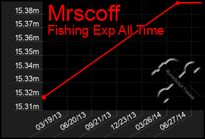 Total Graph of Mrscoff