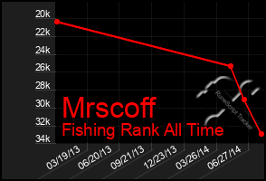 Total Graph of Mrscoff