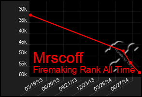 Total Graph of Mrscoff
