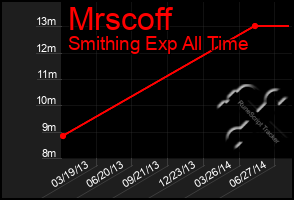 Total Graph of Mrscoff