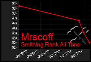 Total Graph of Mrscoff