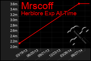 Total Graph of Mrscoff
