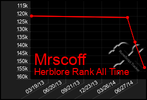 Total Graph of Mrscoff