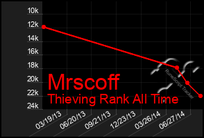 Total Graph of Mrscoff