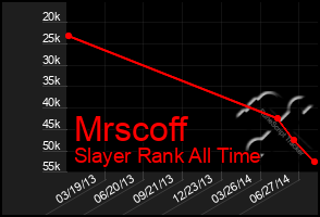 Total Graph of Mrscoff