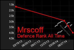 Total Graph of Mrscoff
