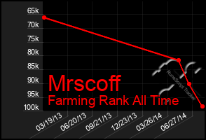 Total Graph of Mrscoff