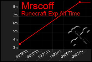 Total Graph of Mrscoff