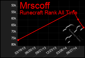 Total Graph of Mrscoff