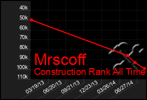Total Graph of Mrscoff