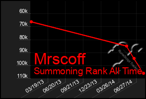 Total Graph of Mrscoff