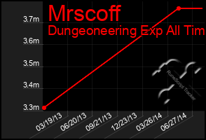 Total Graph of Mrscoff