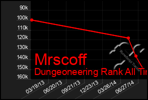 Total Graph of Mrscoff
