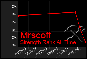 Total Graph of Mrscoff