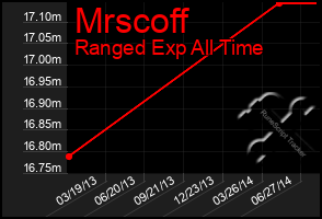 Total Graph of Mrscoff