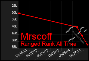 Total Graph of Mrscoff