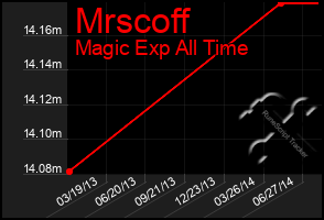 Total Graph of Mrscoff